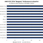 Gigabyte R183 Z95 AMD EPYC 9754 Bergamo Performance