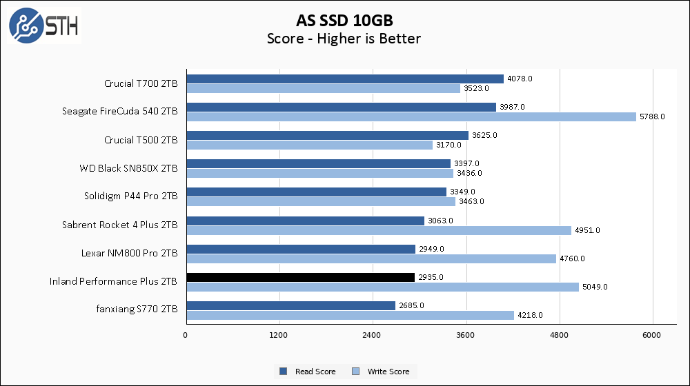 Inland Performance Plus 2TB 2TB ASSSD 10GB Chart