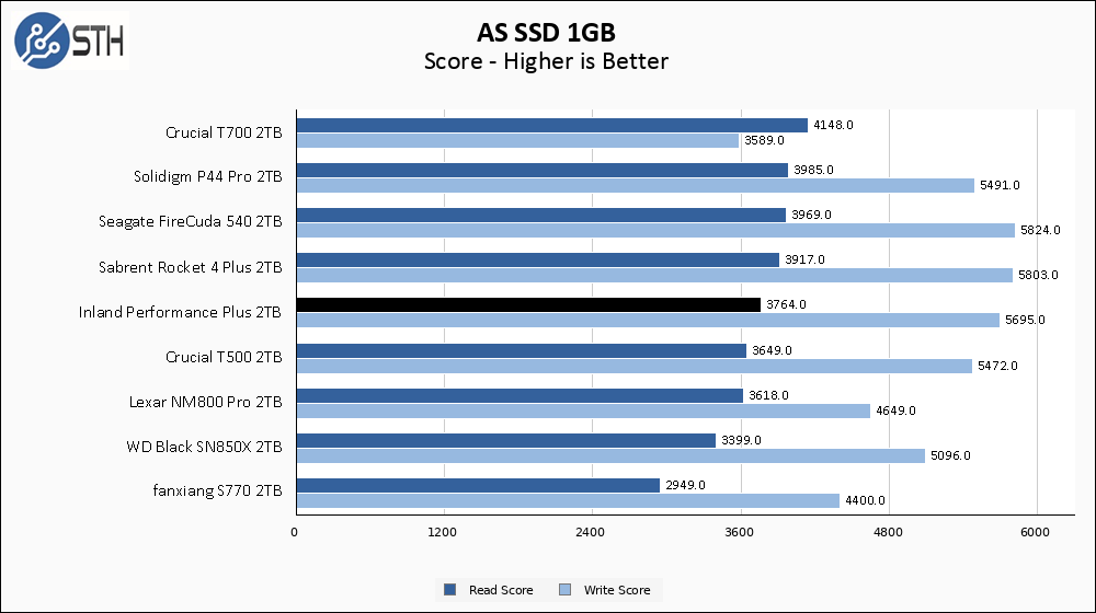 Inland Performance Plus 2TB 2TB ASSSD 1GB Chart