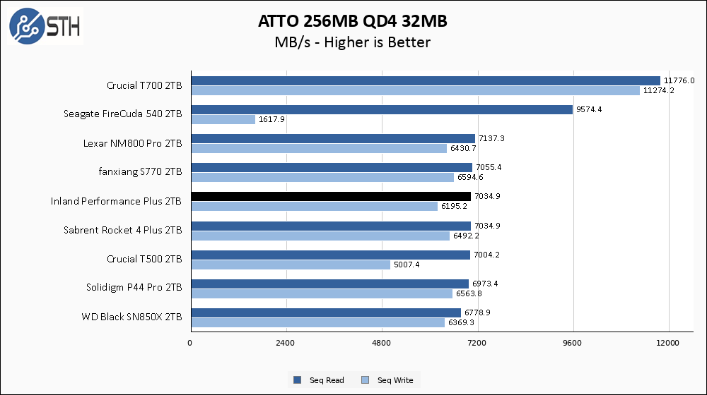 Inland Performance Plus 2TB 2TB ATTO 256MB Chart