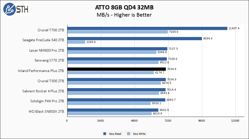 Inland Performance Plus 2TB 2TB ATTO 8GB Chart