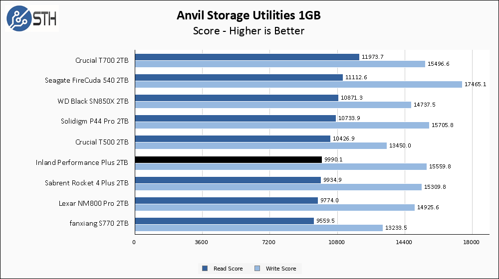 Inland Performance Plus 2TB 2TB Anvil 1GB Chart