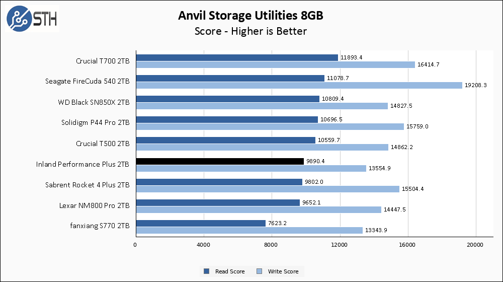 Inland Performance Plus 2TB 2TB Anvil 8GB Chart