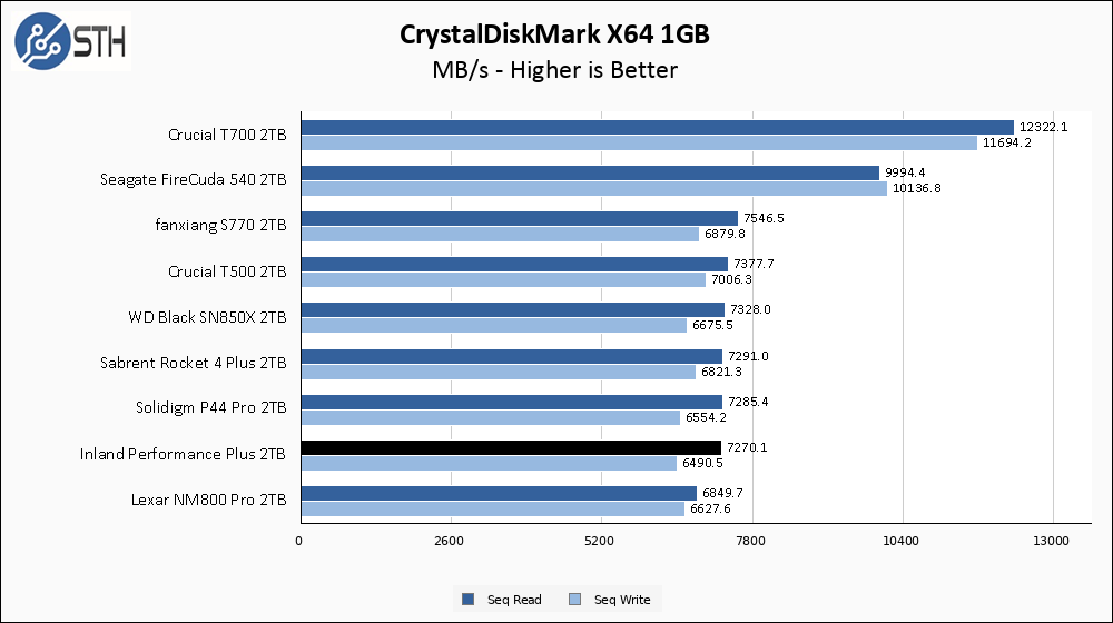 Inland Performance Plus 2TB 2TB CrystalDiskMark 1GB Chart