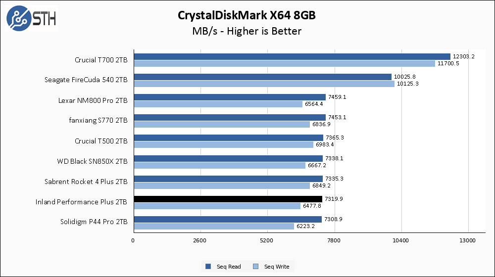 Inland Performance Plus 2TB 2TB CrystalDiskMark 8GB Chart