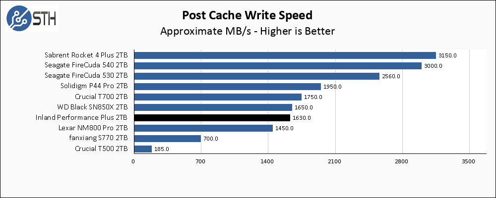 Inland Performance Plus 2TB 2TB Post Cache Write Speed Chart