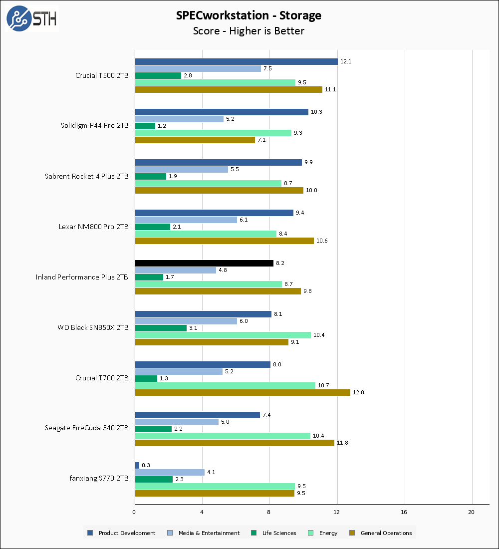 Inland Performance Plus 2TB 2TB SPECws Chart