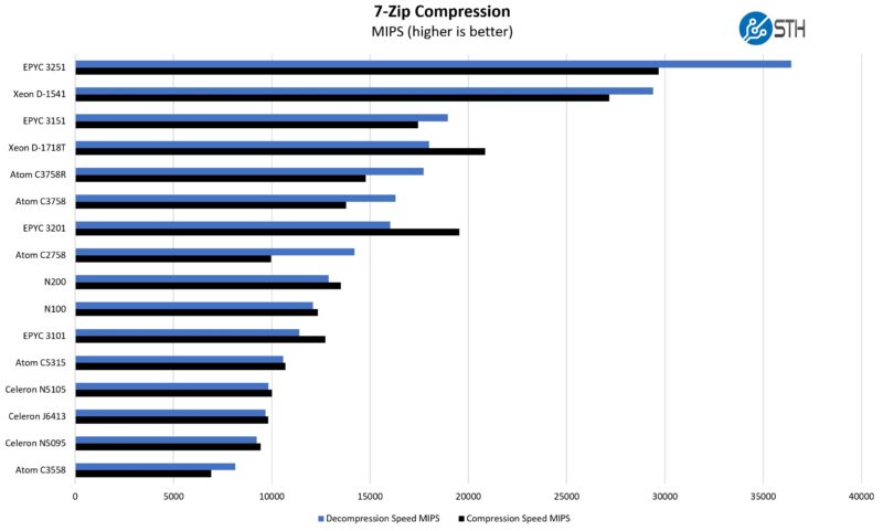 Intel Atom C3758 C3758R 7zip Non QAT