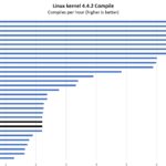Intel Atom C3758 C3758R Linux Kernel Compile Benchmark