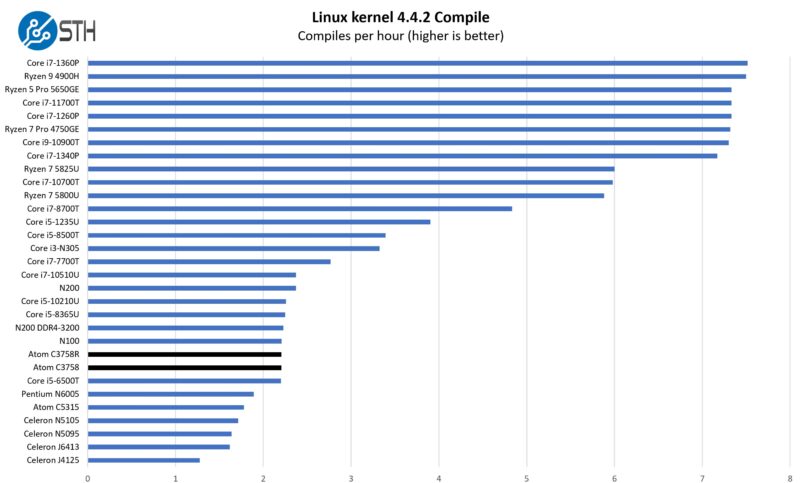 Intel Atom C3758 C3758R Linux Kernel Compile Benchmark