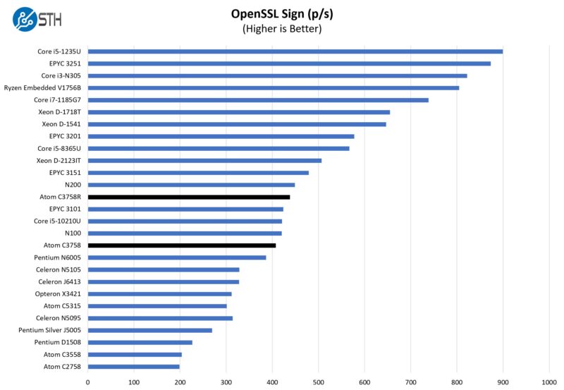 Intel Atom C3758 C3758R OpenSSL Sign Non QAT