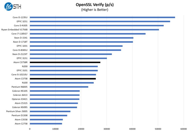 Intel Atom C3758 C3758R OpenSSL Verify Non QAT