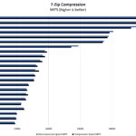 Intel Core I3 N300 7zip Compression Performance