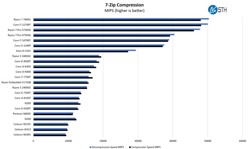 Intel Core I3 N300 7zip Compression Performance