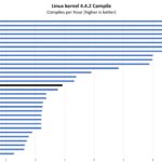 Intel Core I3 N300 Linux Kernel Compile Performance