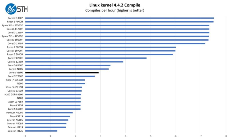 Intel Core I3 N300 Linux Kernel Compile Performance