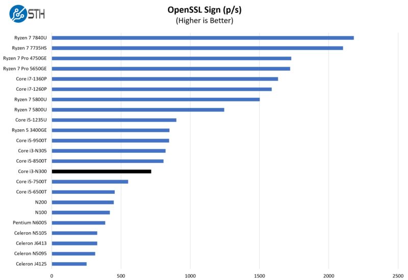 Intel Core I3 N305 OpenSSL Sign Benchmark - ServeTheHome