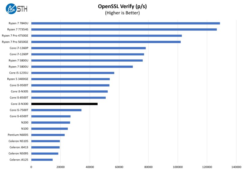 Intel Core I3 N300 OpenSSL Verify Performance