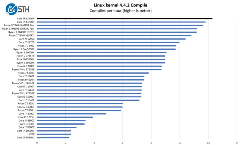 Intel Core I9 13900H Linux Kernel Compile Benchmark 1 Scaled