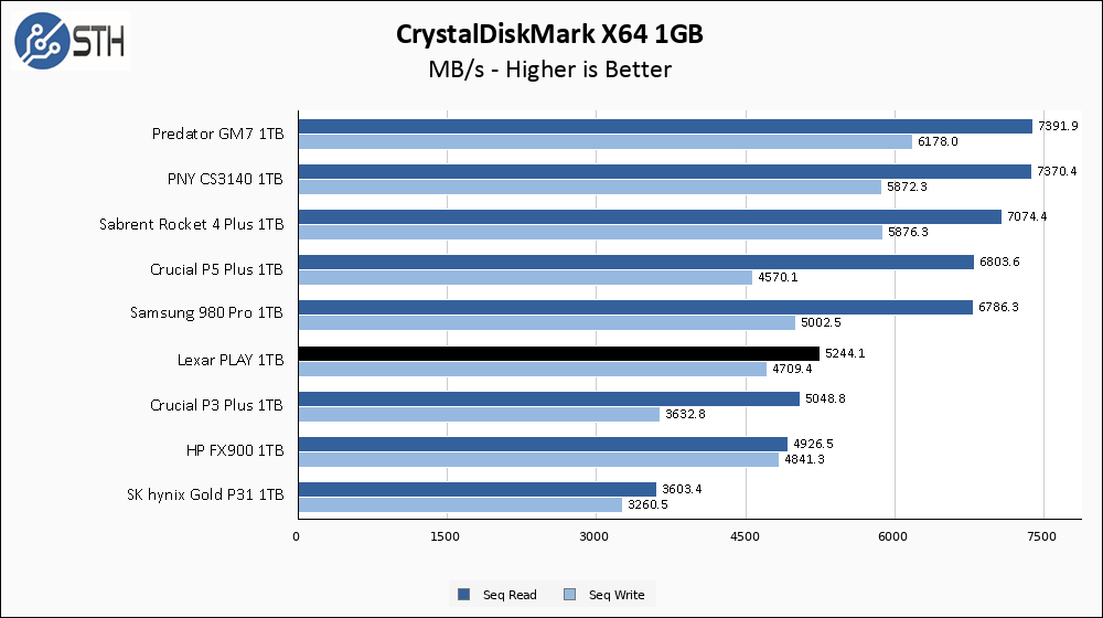Lexar PLAY 1TB 1TB CrystalDiskMark 1GB Chart