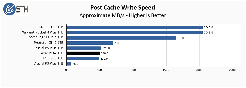 Lexar PLAY 1TB 1TB Post Cache Write Speed Chart