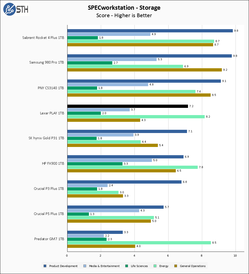 Lexar PLAY 1TB 1TB SPECws Chart