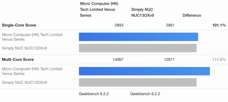 Minisforum MS 01 Versus SimplyNUC Onyx V9 Geekbench 6