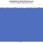 NICGIGA AQC113C Performance