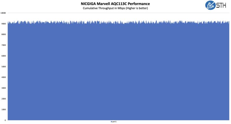 NICGIGA AQC113C Performance