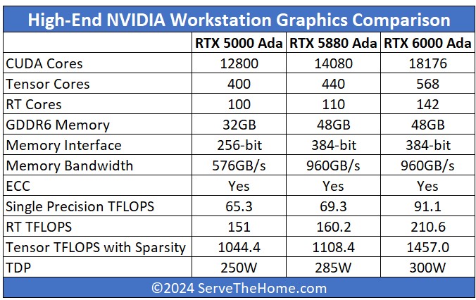NVIDIA RTX 5880 Ada Specs Comparison With RTX 5000 Ada And RTX 6000 Ada