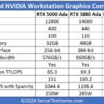 NVIDIA RTX 5880 Ada Specs With RTX 5000 Ada And RTX 6000 Ada