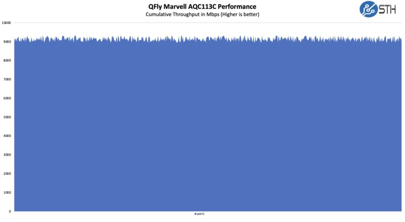 QFly Marvell AQC113C Performance