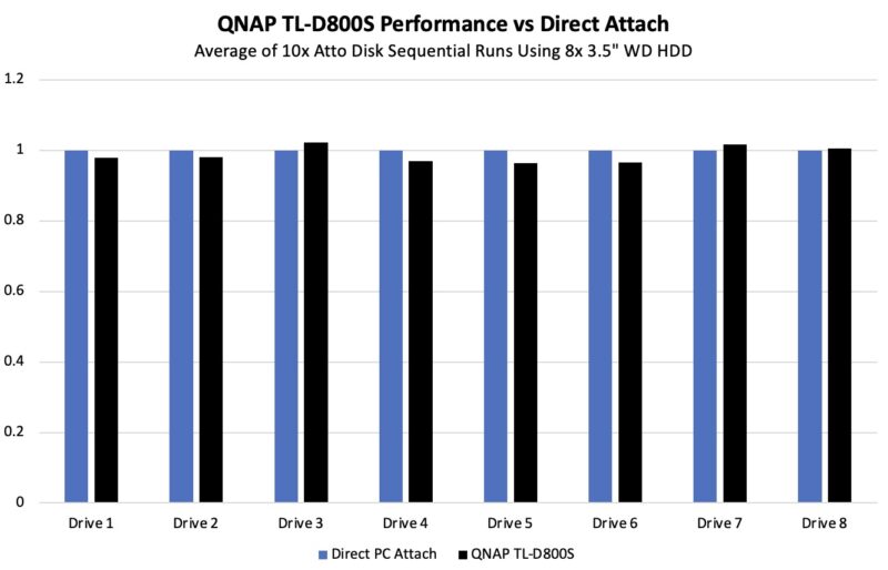 QNAP TL D800S Performance