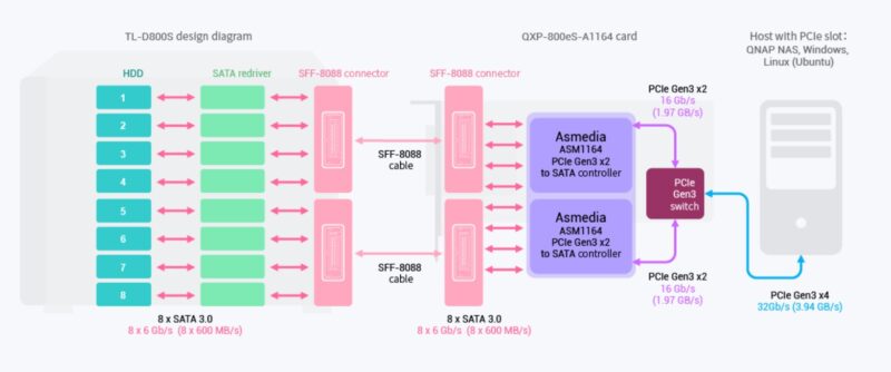 QNAP TL D800S And QXP 800eS A1164 Architecture