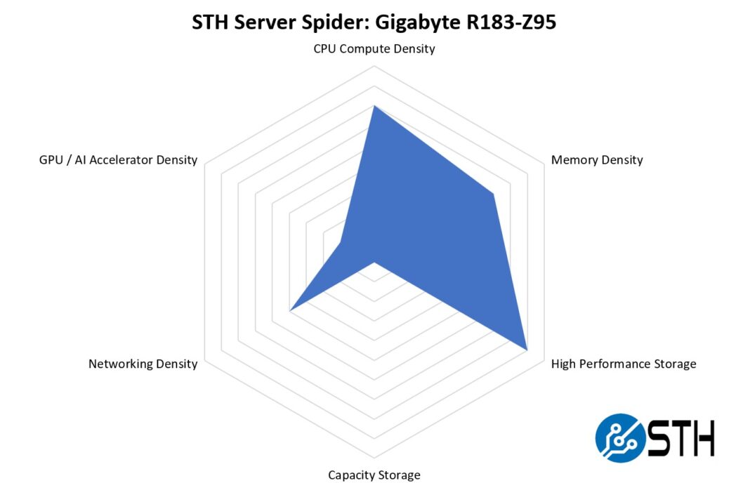 Gigabyte R183-Z95 Review Dual AMD EPYC Server with a EDSFF Twist - Page ...