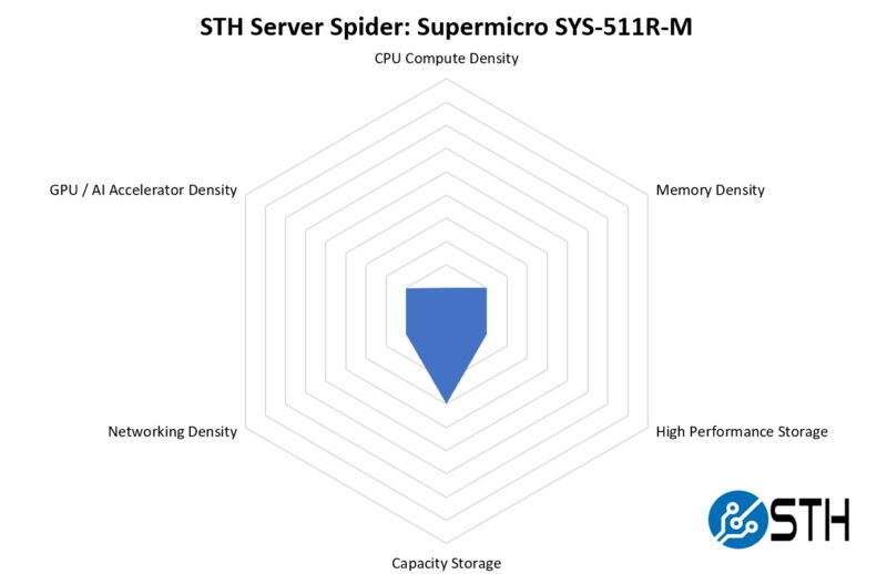 STH Server Spider Supermicro SYS 511R M