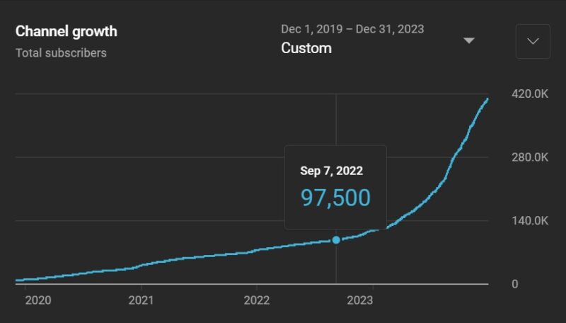 STH YouTube Growth 2019 12 To 2023 12