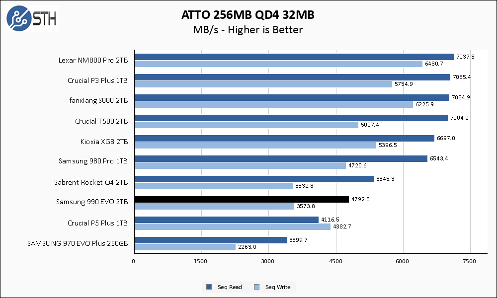 Samsung 990 EVO 2TB 2TB ATTO 256MB Chart