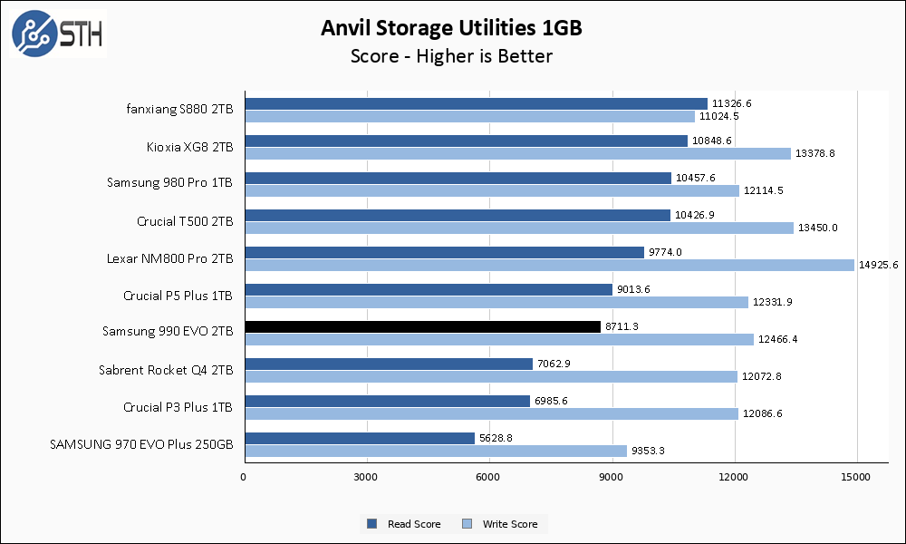 Samsung 990 EVO 2TB Anvil 1GB Chart