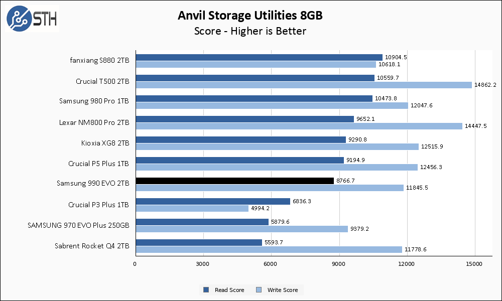 Samsung 990 EVO 2TB 2TB Anvil 8GB Chart