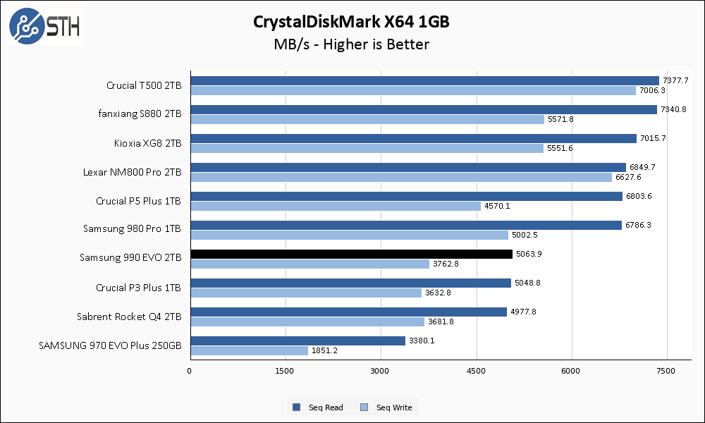 Samsung 990 EVO 2TB 2TB CrystalDiskMark 1GB Chart
