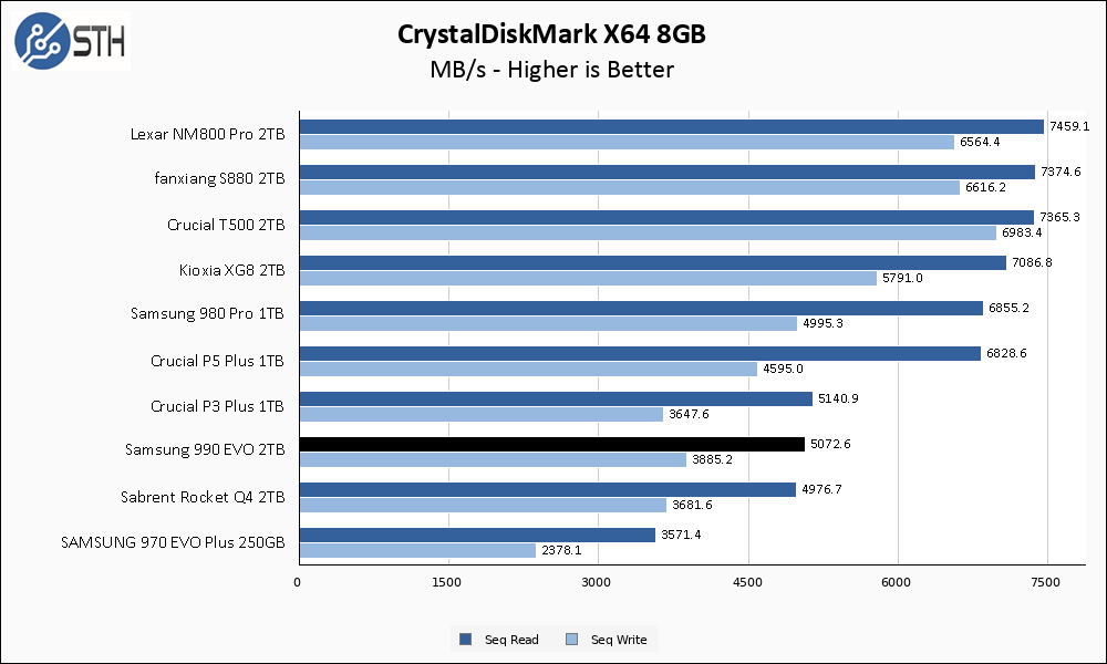 Samsung 990 EVO 2TB 2TB CrystalDiskMark 8GB Chart