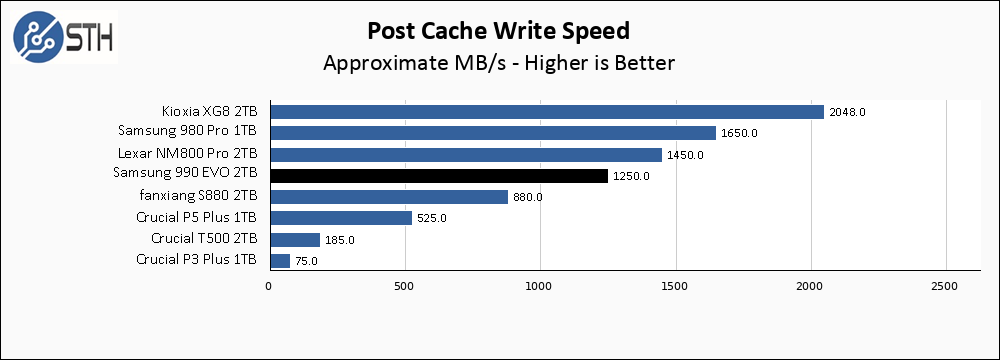 Samsung 990 EVO 2TB Post Cache Write Speed Chart