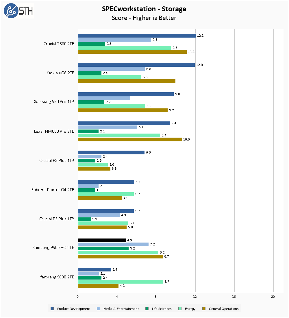 Samsung 990 EVO 2TB 2TB SPECws Chart