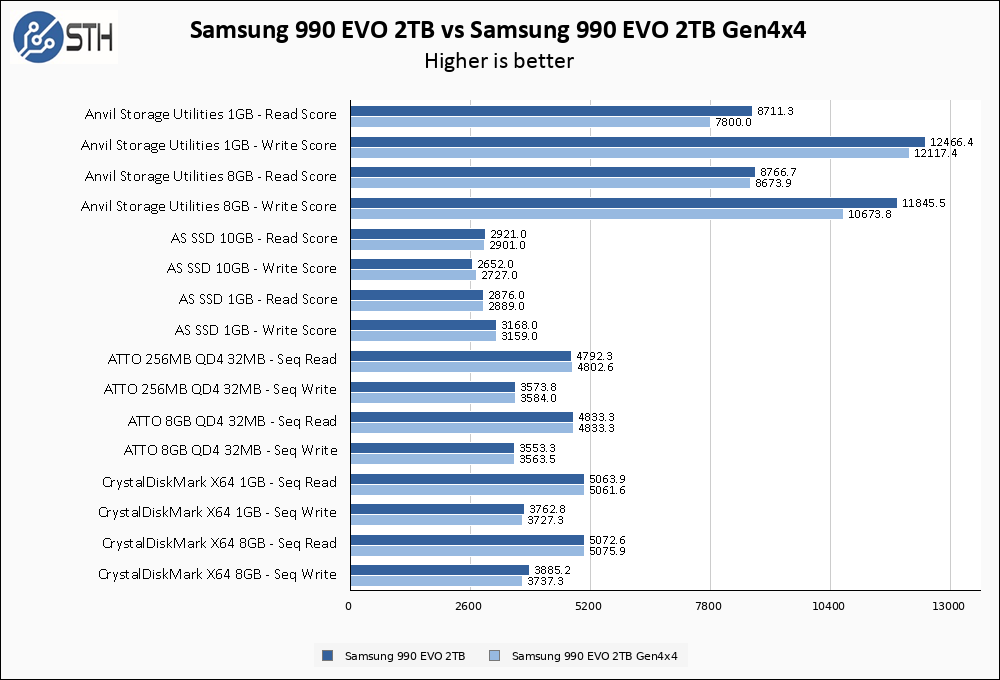 Samsung 990 EVO 2TB Vs Samsung 990 EVO 2TB Gen4x4 Chart