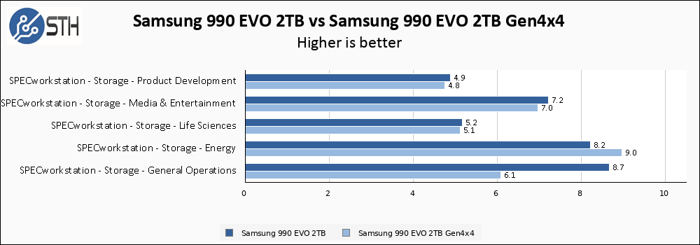 Samsung 990 EVO 2TB Vs Samsung 990 EVO 2TB Gen4x4 SPECws Chart