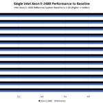 Supermicro Intel Xeon E 2488 Performance