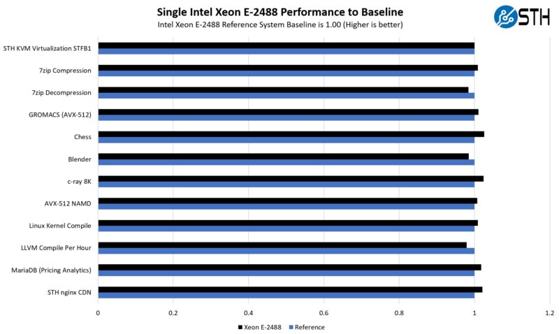 Supermicro Intel Xeon E 2488 Performance