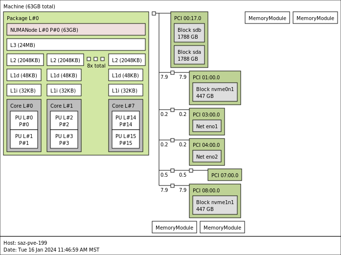 Supermicro SYS 511R M Topology