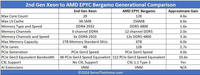 2nd Gen Intel Xeon To AMD EPYC Bergamo Generational Comparison